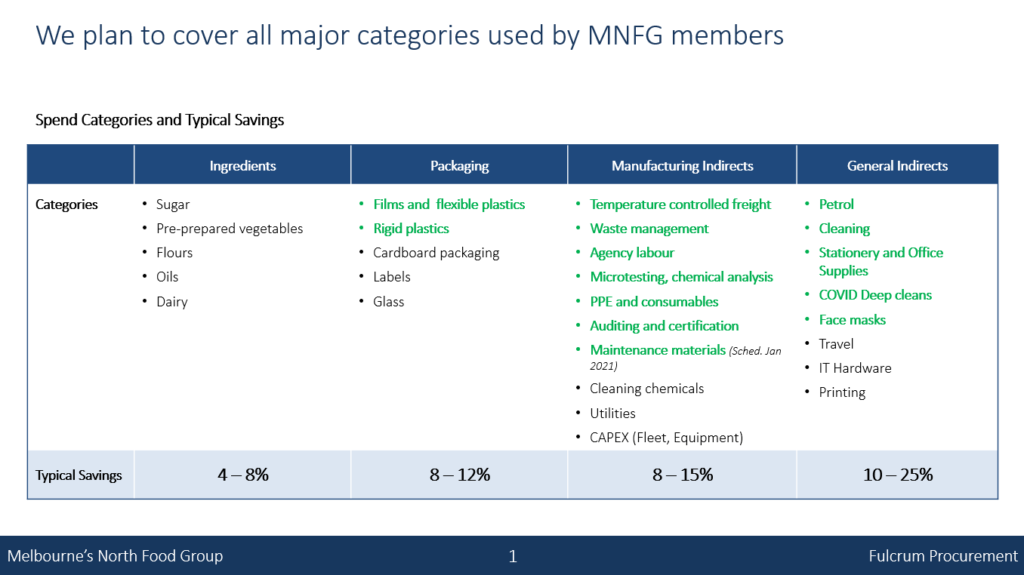 group buying categories